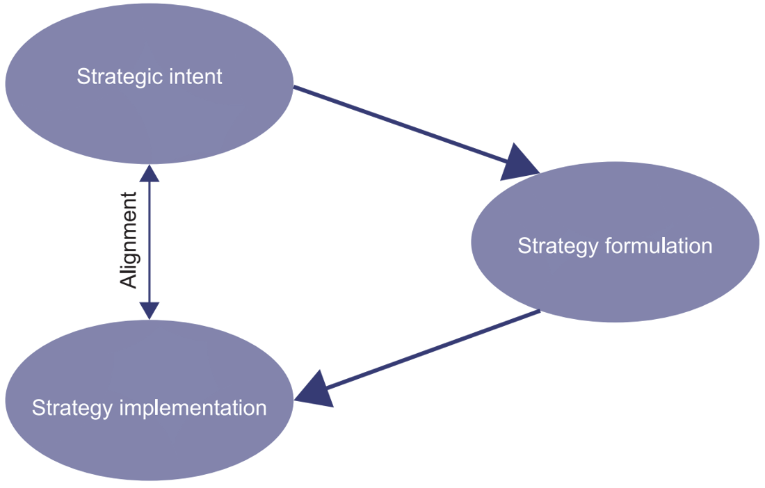 Hierarchy of Strategic Intent